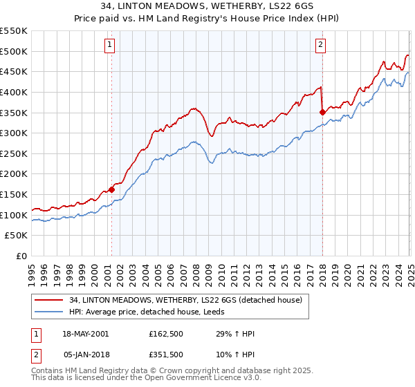 34, LINTON MEADOWS, WETHERBY, LS22 6GS: Price paid vs HM Land Registry's House Price Index