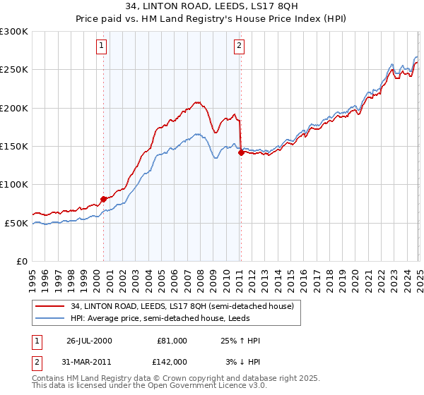 34, LINTON ROAD, LEEDS, LS17 8QH: Price paid vs HM Land Registry's House Price Index