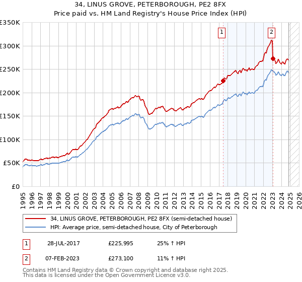 34, LINUS GROVE, PETERBOROUGH, PE2 8FX: Price paid vs HM Land Registry's House Price Index