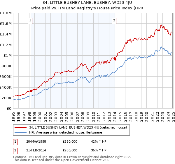 34, LITTLE BUSHEY LANE, BUSHEY, WD23 4JU: Price paid vs HM Land Registry's House Price Index