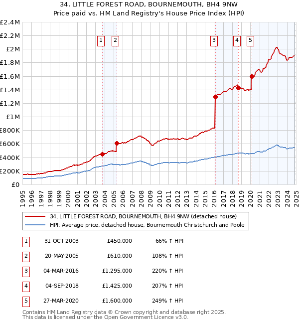 34, LITTLE FOREST ROAD, BOURNEMOUTH, BH4 9NW: Price paid vs HM Land Registry's House Price Index