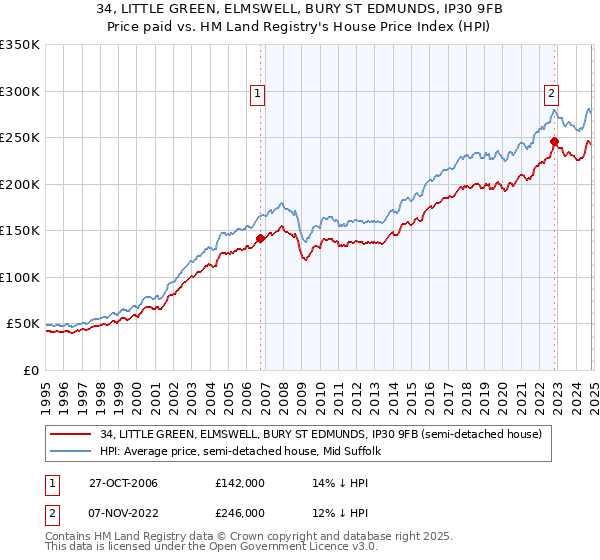 34, LITTLE GREEN, ELMSWELL, BURY ST EDMUNDS, IP30 9FB: Price paid vs HM Land Registry's House Price Index