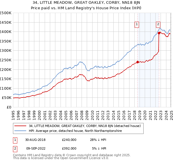 34, LITTLE MEADOW, GREAT OAKLEY, CORBY, NN18 8JN: Price paid vs HM Land Registry's House Price Index