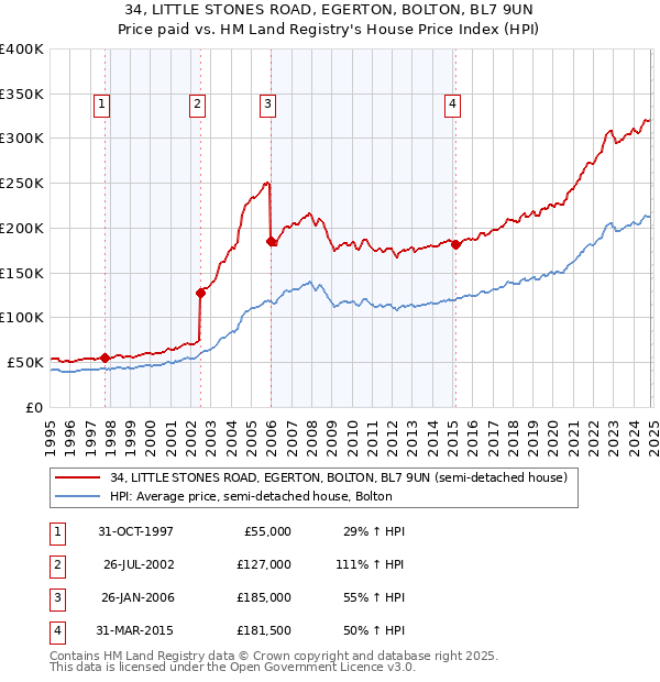 34, LITTLE STONES ROAD, EGERTON, BOLTON, BL7 9UN: Price paid vs HM Land Registry's House Price Index