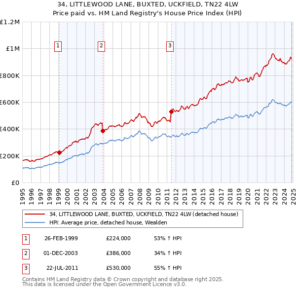 34, LITTLEWOOD LANE, BUXTED, UCKFIELD, TN22 4LW: Price paid vs HM Land Registry's House Price Index