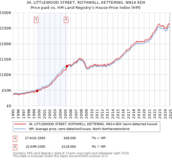 34, LITTLEWOOD STREET, ROTHWELL, KETTERING, NN14 6DX: Price paid vs HM Land Registry's House Price Index