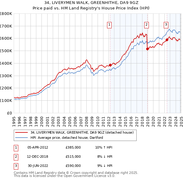 34, LIVERYMEN WALK, GREENHITHE, DA9 9GZ: Price paid vs HM Land Registry's House Price Index