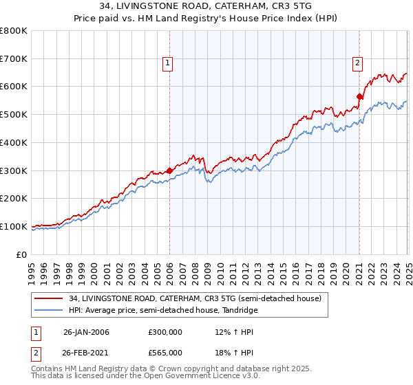 34, LIVINGSTONE ROAD, CATERHAM, CR3 5TG: Price paid vs HM Land Registry's House Price Index