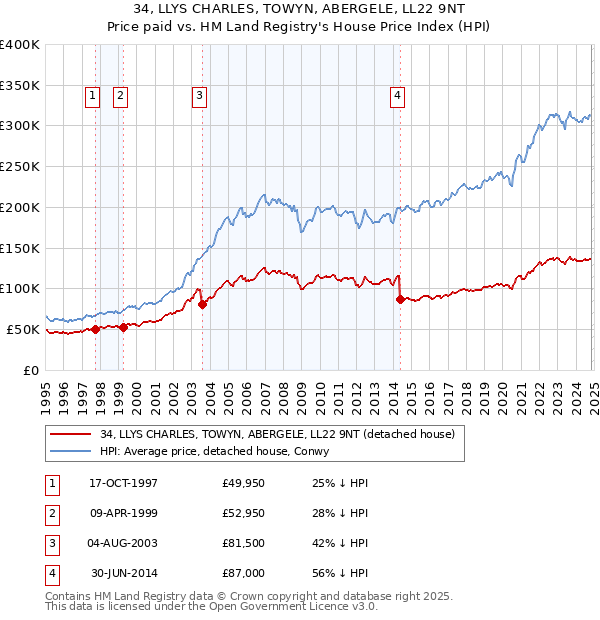 34, LLYS CHARLES, TOWYN, ABERGELE, LL22 9NT: Price paid vs HM Land Registry's House Price Index