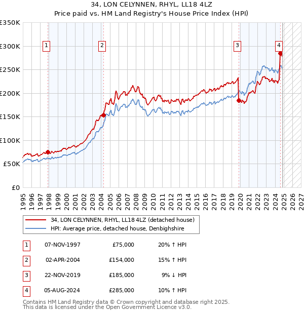 34, LON CELYNNEN, RHYL, LL18 4LZ: Price paid vs HM Land Registry's House Price Index