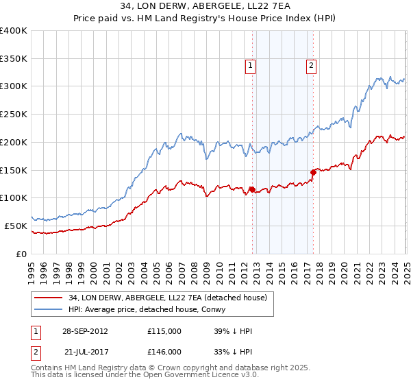 34, LON DERW, ABERGELE, LL22 7EA: Price paid vs HM Land Registry's House Price Index