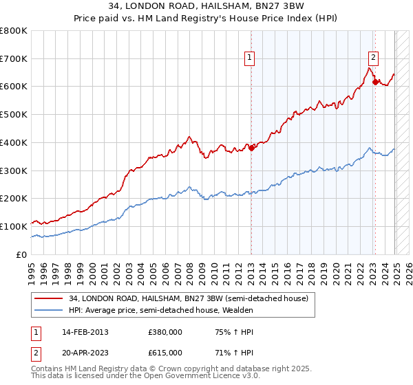 34, LONDON ROAD, HAILSHAM, BN27 3BW: Price paid vs HM Land Registry's House Price Index