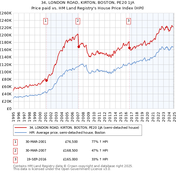 34, LONDON ROAD, KIRTON, BOSTON, PE20 1JA: Price paid vs HM Land Registry's House Price Index