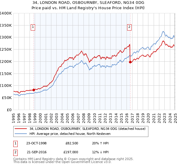 34, LONDON ROAD, OSBOURNBY, SLEAFORD, NG34 0DG: Price paid vs HM Land Registry's House Price Index