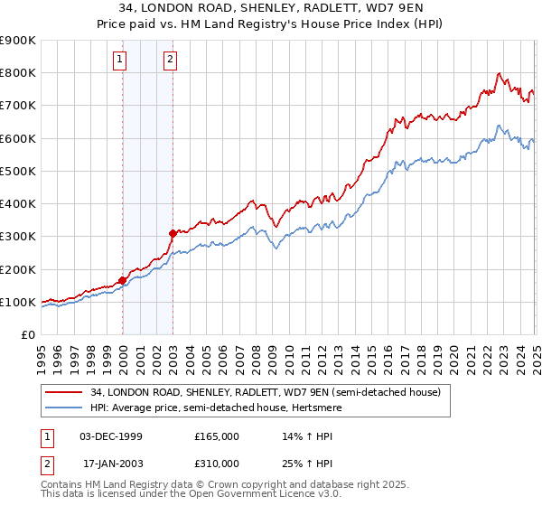 34, LONDON ROAD, SHENLEY, RADLETT, WD7 9EN: Price paid vs HM Land Registry's House Price Index