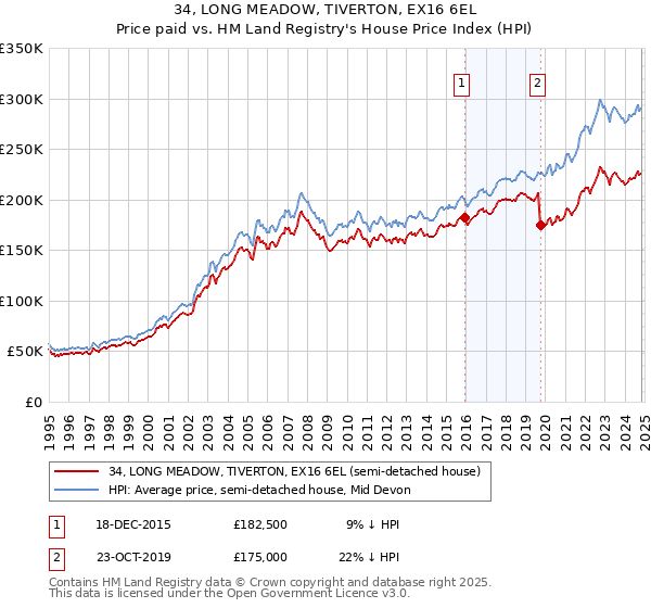 34, LONG MEADOW, TIVERTON, EX16 6EL: Price paid vs HM Land Registry's House Price Index