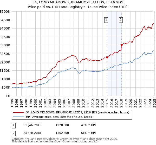 34, LONG MEADOWS, BRAMHOPE, LEEDS, LS16 9DS: Price paid vs HM Land Registry's House Price Index