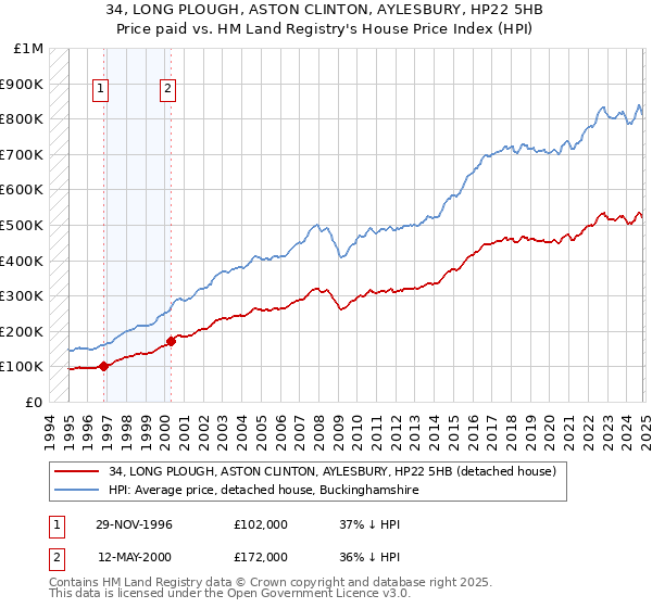 34, LONG PLOUGH, ASTON CLINTON, AYLESBURY, HP22 5HB: Price paid vs HM Land Registry's House Price Index