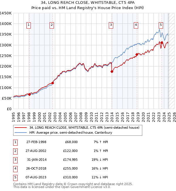 34, LONG REACH CLOSE, WHITSTABLE, CT5 4PA: Price paid vs HM Land Registry's House Price Index