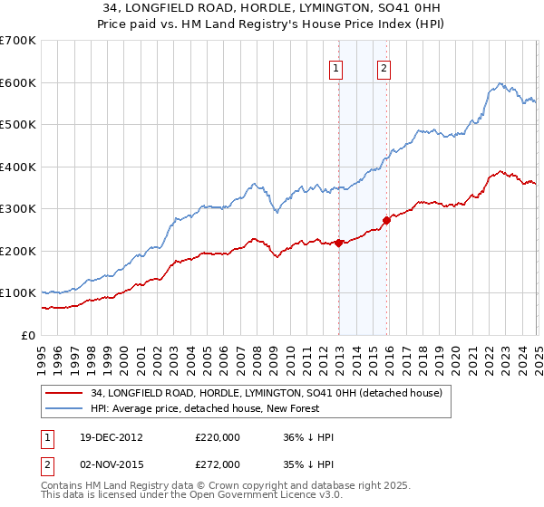 34, LONGFIELD ROAD, HORDLE, LYMINGTON, SO41 0HH: Price paid vs HM Land Registry's House Price Index