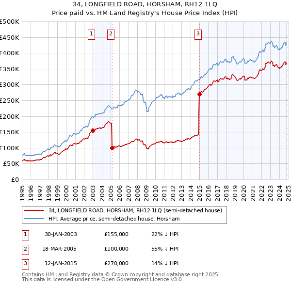 34, LONGFIELD ROAD, HORSHAM, RH12 1LQ: Price paid vs HM Land Registry's House Price Index