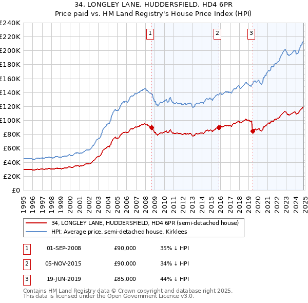 34, LONGLEY LANE, HUDDERSFIELD, HD4 6PR: Price paid vs HM Land Registry's House Price Index