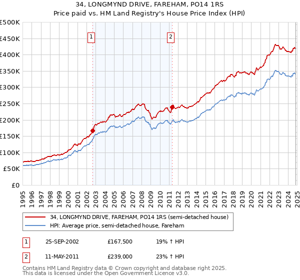 34, LONGMYND DRIVE, FAREHAM, PO14 1RS: Price paid vs HM Land Registry's House Price Index