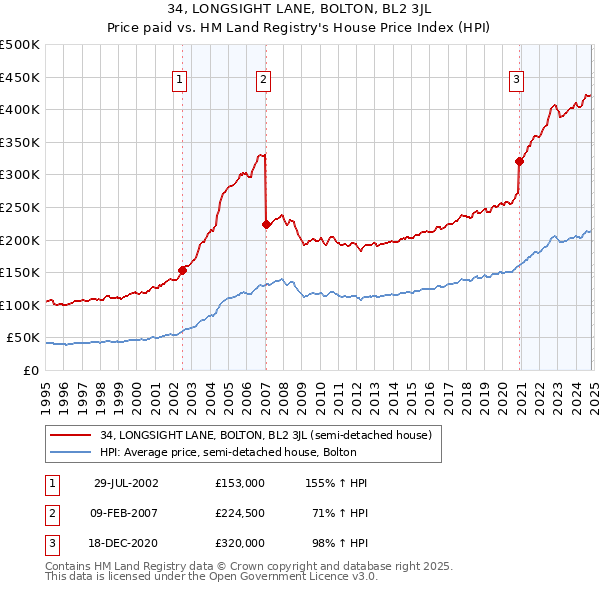 34, LONGSIGHT LANE, BOLTON, BL2 3JL: Price paid vs HM Land Registry's House Price Index