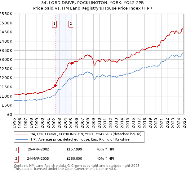 34, LORD DRIVE, POCKLINGTON, YORK, YO42 2PB: Price paid vs HM Land Registry's House Price Index