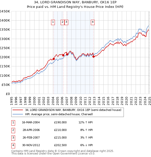 34, LORD GRANDISON WAY, BANBURY, OX16 1EP: Price paid vs HM Land Registry's House Price Index