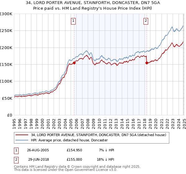 34, LORD PORTER AVENUE, STAINFORTH, DONCASTER, DN7 5GA: Price paid vs HM Land Registry's House Price Index