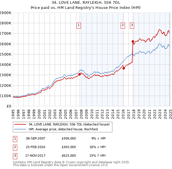 34, LOVE LANE, RAYLEIGH, SS6 7DL: Price paid vs HM Land Registry's House Price Index