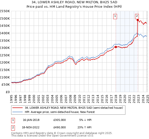 34, LOWER ASHLEY ROAD, NEW MILTON, BH25 5AD: Price paid vs HM Land Registry's House Price Index