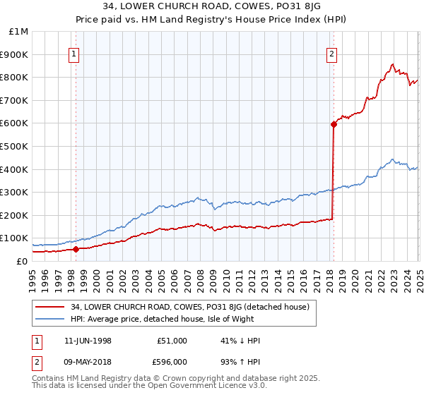 34, LOWER CHURCH ROAD, COWES, PO31 8JG: Price paid vs HM Land Registry's House Price Index