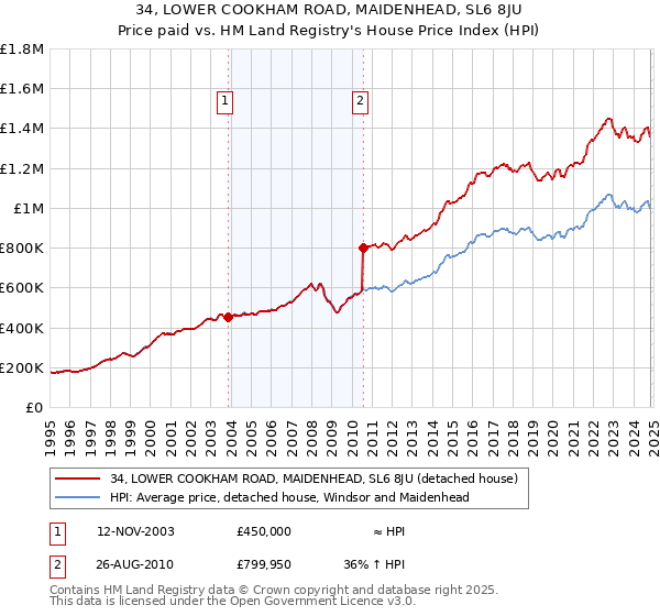 34, LOWER COOKHAM ROAD, MAIDENHEAD, SL6 8JU: Price paid vs HM Land Registry's House Price Index