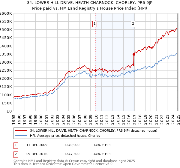 34, LOWER HILL DRIVE, HEATH CHARNOCK, CHORLEY, PR6 9JP: Price paid vs HM Land Registry's House Price Index