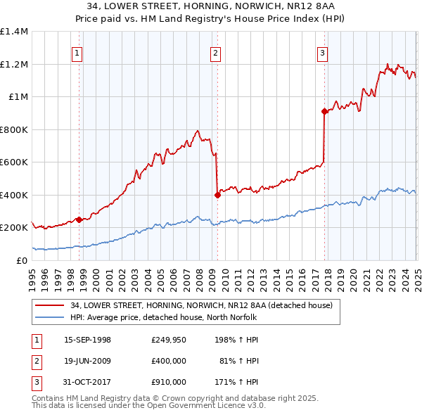 34, LOWER STREET, HORNING, NORWICH, NR12 8AA: Price paid vs HM Land Registry's House Price Index