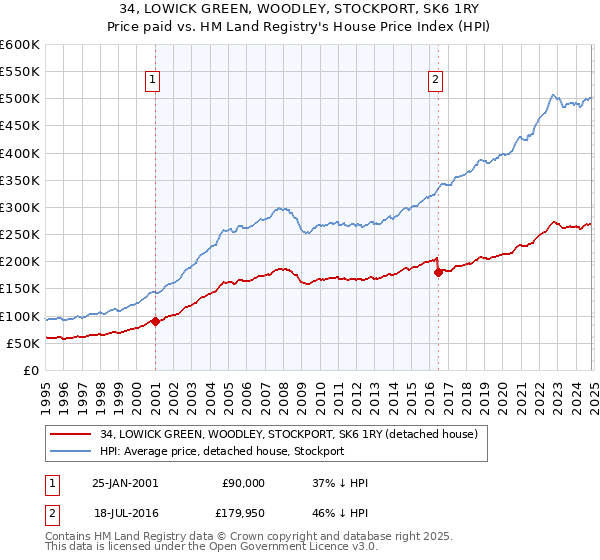 34, LOWICK GREEN, WOODLEY, STOCKPORT, SK6 1RY: Price paid vs HM Land Registry's House Price Index