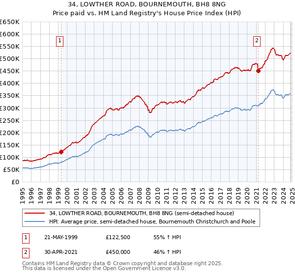 34, LOWTHER ROAD, BOURNEMOUTH, BH8 8NG: Price paid vs HM Land Registry's House Price Index