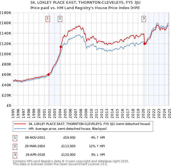 34, LOXLEY PLACE EAST, THORNTON-CLEVELEYS, FY5 3JU: Price paid vs HM Land Registry's House Price Index