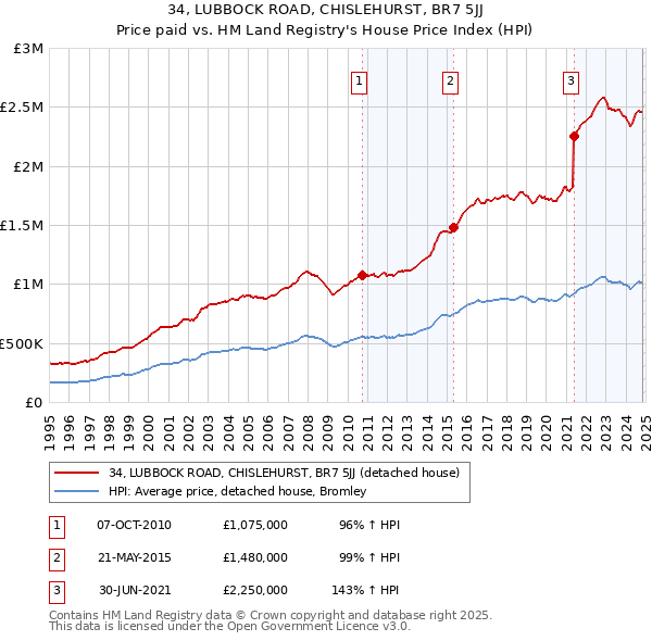 34, LUBBOCK ROAD, CHISLEHURST, BR7 5JJ: Price paid vs HM Land Registry's House Price Index