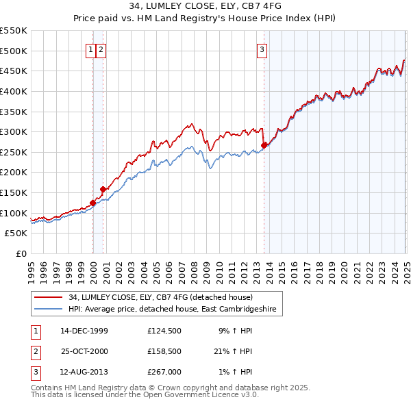 34, LUMLEY CLOSE, ELY, CB7 4FG: Price paid vs HM Land Registry's House Price Index