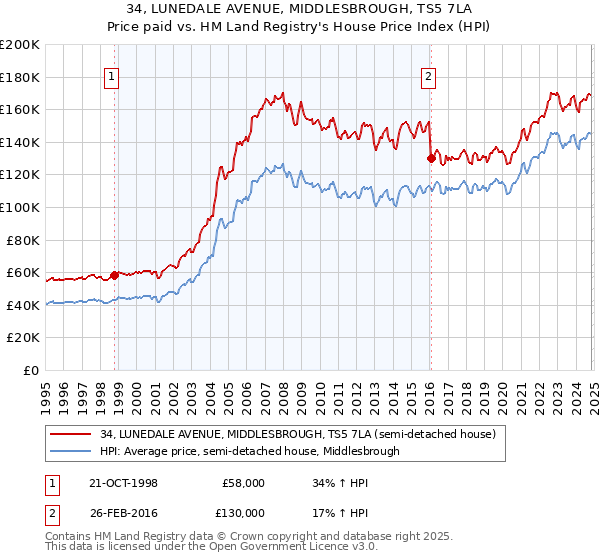 34, LUNEDALE AVENUE, MIDDLESBROUGH, TS5 7LA: Price paid vs HM Land Registry's House Price Index