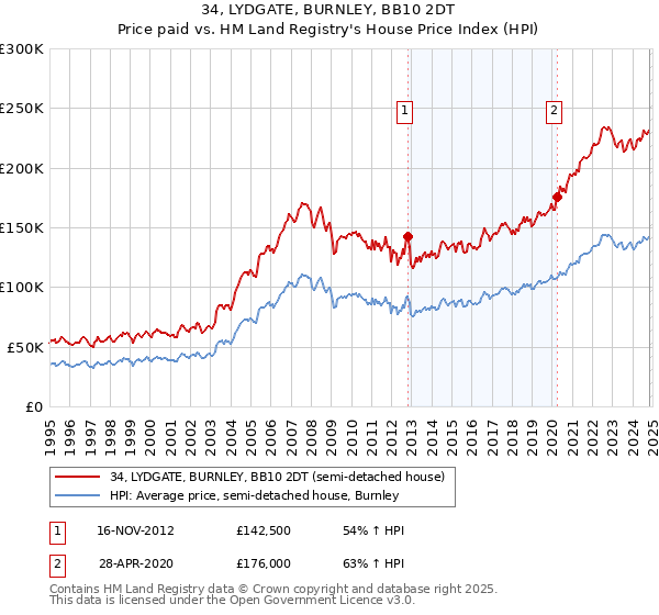 34, LYDGATE, BURNLEY, BB10 2DT: Price paid vs HM Land Registry's House Price Index