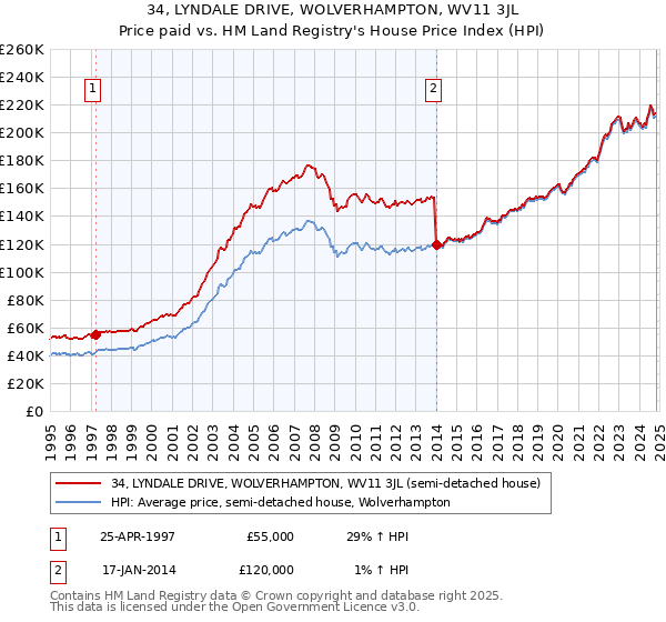 34, LYNDALE DRIVE, WOLVERHAMPTON, WV11 3JL: Price paid vs HM Land Registry's House Price Index