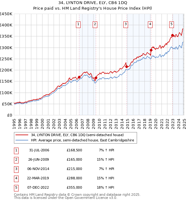 34, LYNTON DRIVE, ELY, CB6 1DQ: Price paid vs HM Land Registry's House Price Index