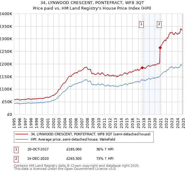 34, LYNWOOD CRESCENT, PONTEFRACT, WF8 3QT: Price paid vs HM Land Registry's House Price Index