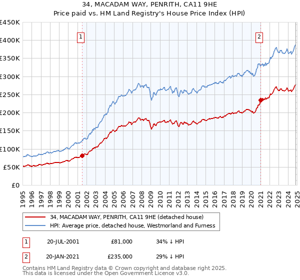 34, MACADAM WAY, PENRITH, CA11 9HE: Price paid vs HM Land Registry's House Price Index