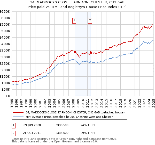 34, MADDOCKS CLOSE, FARNDON, CHESTER, CH3 6AB: Price paid vs HM Land Registry's House Price Index