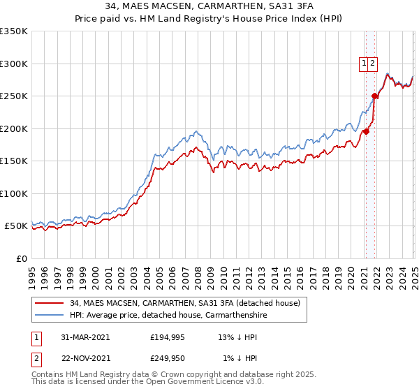 34, MAES MACSEN, CARMARTHEN, SA31 3FA: Price paid vs HM Land Registry's House Price Index